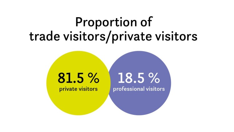 Grafik_proportion visitors