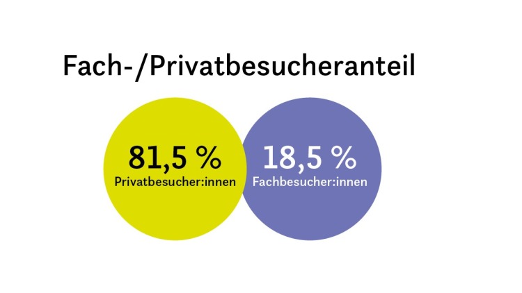 Grafik_Besucheranteil