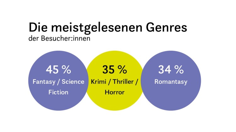 Grafik_Genres