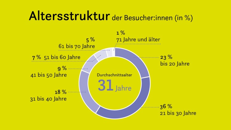 Grafik_Alter